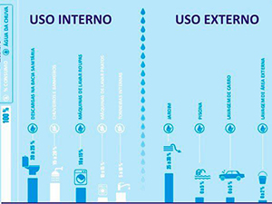 Aproveitamento de Água do Lençol Freático 